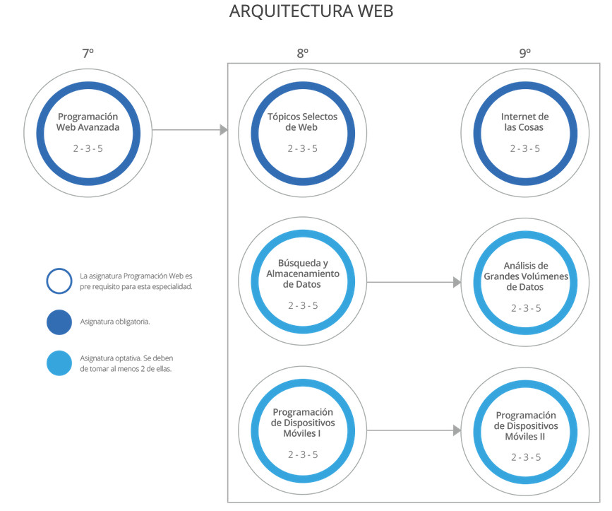 Módulo de Especialidad en Arquitectura Web 2019