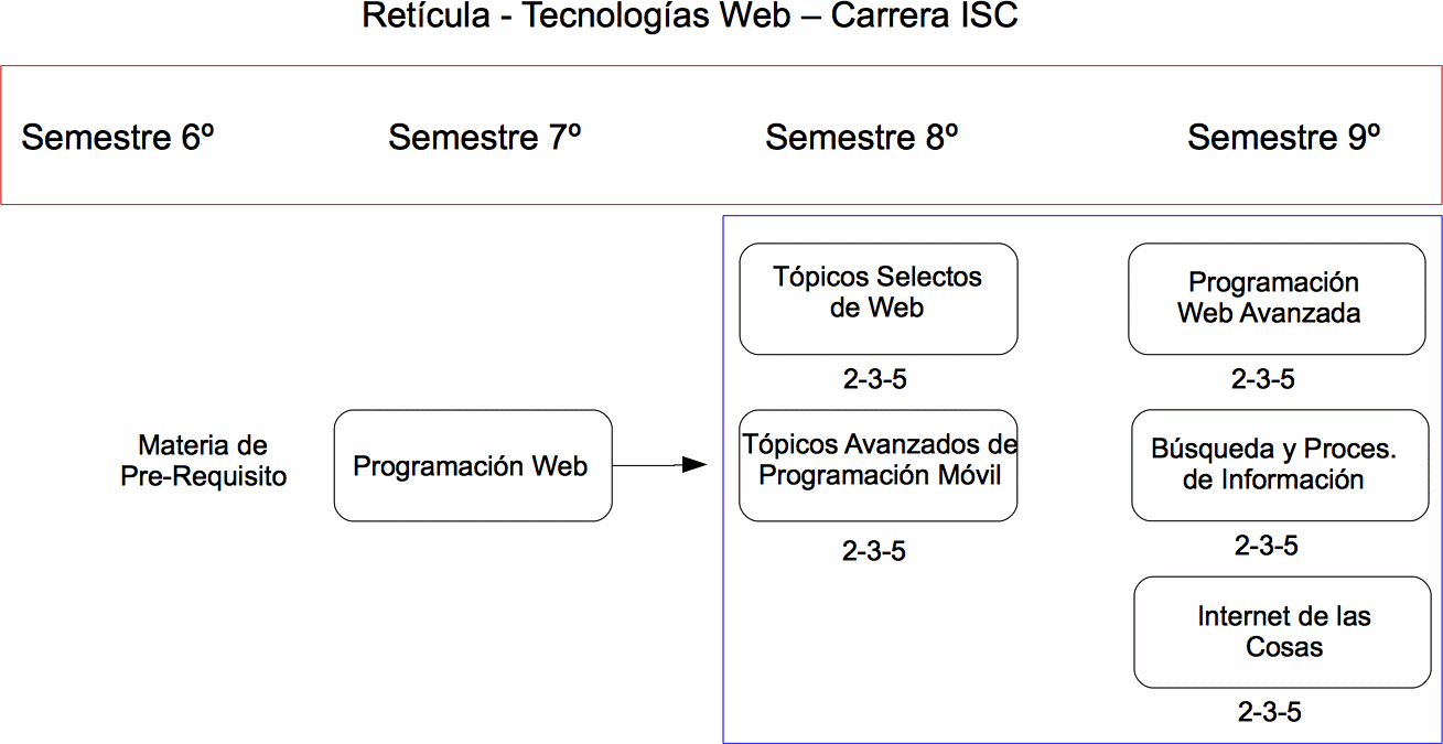 Módulo de Especialidad en Tecnologías Web 2017