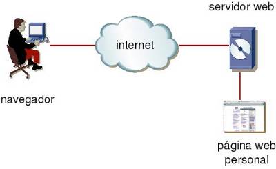 Servidor Web