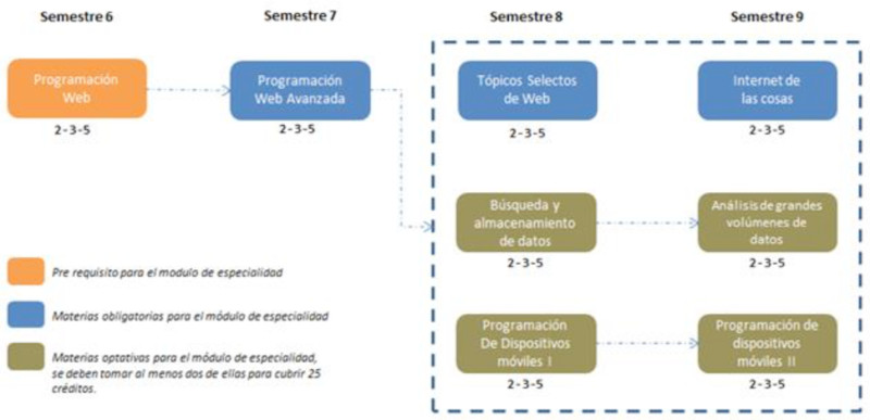 Módulo de Especialidad en Arquitectura Web 2019