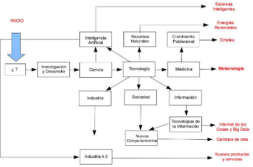 Arquitectura Web - Evolución de Megatendencias 2019